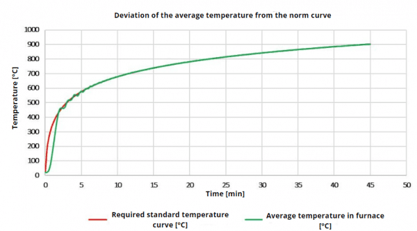  Deviation of the average temperature from the standard curve